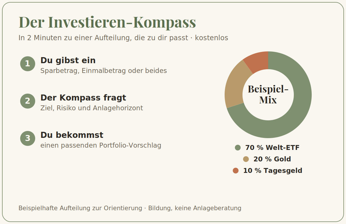 Investieren-Kompass — so funktioniert die Aufteilung
